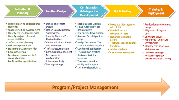 Implementation Services